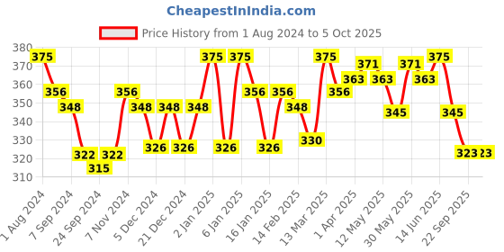 myntra.com LYRA Combed Cotton Wirefree Secret Support Bra with Detachable Strap lyra Price History Graph from 1 Aug 2024 to 4 Oct 2025