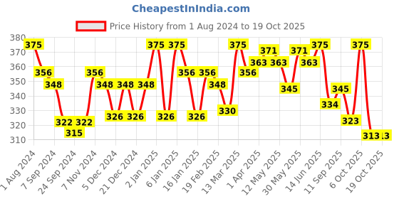 myntra.com LYRA Combed Cotton Wirefree Secret Support Bra with Detachable Strap lyra Price History Graph from 1 Aug 2024 to 18 Oct 2025