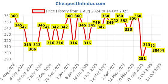myntra.com LYRA Combed Cotton Wirefree Secret Support Bra with Detachable Strap lyra Price History Graph from 1 Aug 2024 to 14 Oct 2025