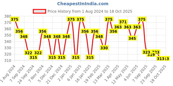 myntra.com LYRA Combed Cotton Wirefree Secret Support Bra with Detachable Strap lyra Price History Graph from 1 Aug 2024 to 17 Oct 2025