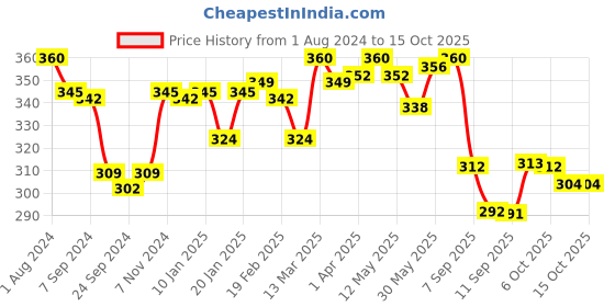 myntra.com LYRA Combed Cotton Wirefree Secret Support Bra with Detachable Strap lyra Price History Graph from 1 Aug 2024 to 14 Oct 2025