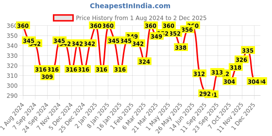 myntra.com LYRA Combed Cotton Wirefree Secret Support Bra with Detachable Strap lyra Price History Graph from 1 Aug 2024 to 2 Dec 2025
