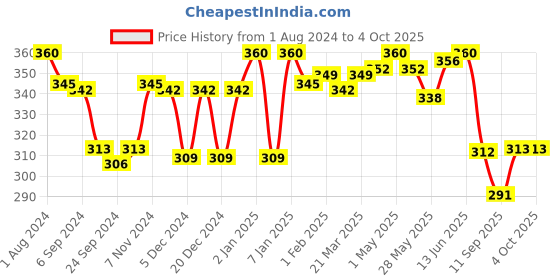 myntra.com LYRA Combed Cotton Wirefree Secret Support Bra with Detachable Strap lyra Price History Graph from 1 Aug 2024 to 4 Oct 2025