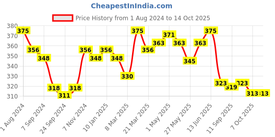 myntra.com LYRA Combed Cotton Wirefree Secret Support Bra with Detachable Strap lyra Price History Graph from 1 Aug 2024 to 13 Oct 2025