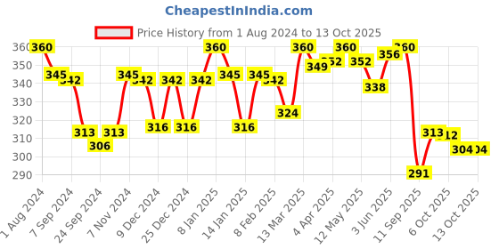 myntra.com LYRA Combed Cotton Wirefree Secret Support Bra with Detachable Strap lyra Price History Graph from 1 Aug 2024 to 13 Oct 2025