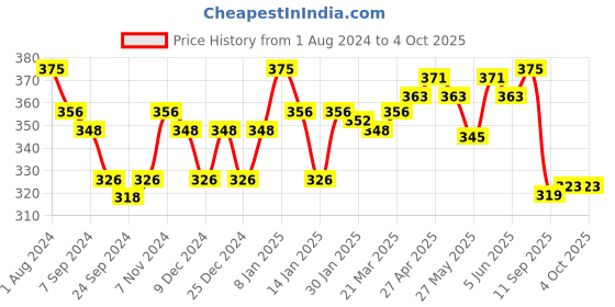 myntra.com LYRA Combed Cotton Wirefree Secret Support Bra with Detachable Strap lyra Price History Graph from 1 Aug 2024 to 4 Oct 2025