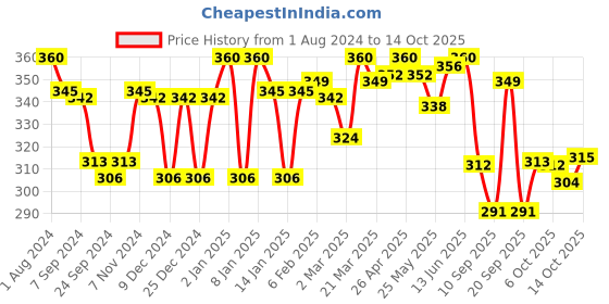 myntra.com LYRA Combed Cotton Wirefree Secret Support Bra with Detachable Strap lyra Price History Graph from 1 Aug 2024 to 14 Oct 2025