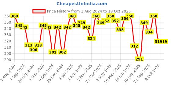 myntra.com LYRA Combed Cotton Wirefree Secret Support Bra with Detachable Strap lyra Price History Graph from 1 Aug 2024 to 18 Oct 2025