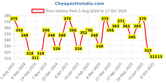 myntra.com LYRA Combed Cotton Wirefree Secret Support Bra with Detachable Strap lyra Price History Graph from 1 Aug 2024 to 15 Oct 2025
