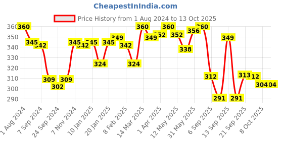 myntra.com LYRA Combed Cotton Wirefree Secret Support Bra with Detachable Strap lyra Price History Graph from 1 Aug 2024 to 13 Oct 2025