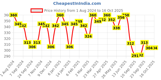myntra.com LYRA Combed Cotton Wirefree Secret Support Bra with Detachable Strap lyra Price History Graph from 1 Aug 2024 to 16 Oct 2025