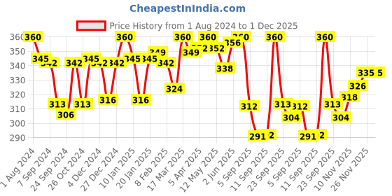 myntra.com LYRA Combed Cotton Wirefree Secret Support Bra with Detachable Strap lyra Price History Graph from 1 Aug 2024 to 1 Dec 2025