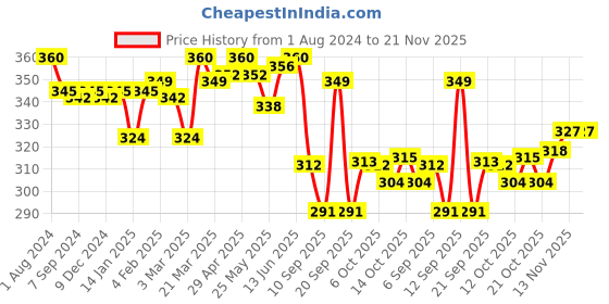 myntra.com LYRA Combed Cotton Wirefree Secret Support Bra with Detachable Strap lyra Price History Graph from 1 Aug 2024 to 20 Nov 2025