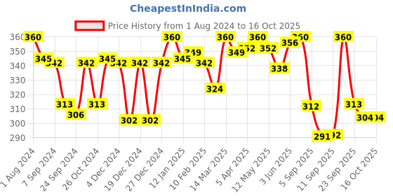 myntra.com LYRA Combed Cotton Wirefree Secret Support Bra with Detachable Strap lyra Price History Graph from 1 Aug 2024 to 15 Oct 2025