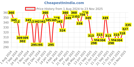 myntra.com LYRA Combed Cotton Wirefree Secret Support Bra with Detachable Strap lyra Price History Graph from 1 Aug 2024 to 23 Nov 2025