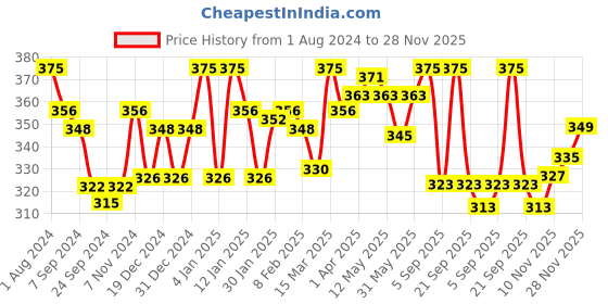 myntra.com LYRA Combed Cotton Wirefree Secret Support Bra with Detachable Strap lyra Price History Graph from 1 Aug 2024 to 28 Nov 2025
