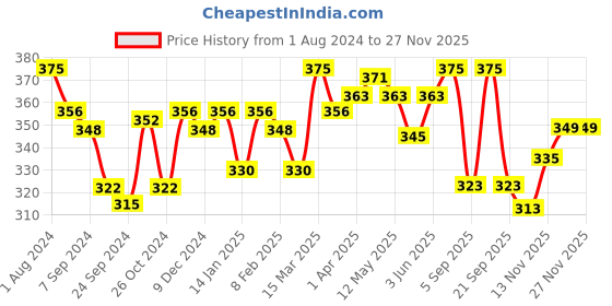 myntra.com LYRA Combed Cotton Wirefree Secret Support Bra with Detachable Strap lyra Price History Graph from 1 Aug 2024 to 25 Nov 2025
