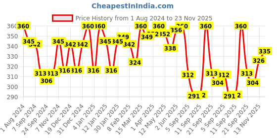 myntra.com LYRA Combed Cotton Wirefree Secret Support Bra with Detachable Strap lyra Price History Graph from 1 Aug 2024 to 23 Nov 2025