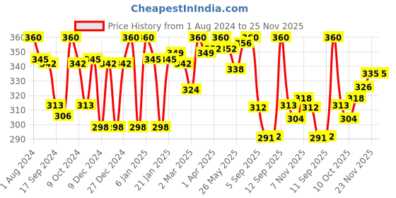 myntra.com LYRA Combed Cotton Wirefree Secret Support Bra with Detachable Strap lyra Price History Graph from 1 Aug 2024 to 23 Nov 2025