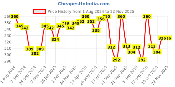 myntra.com LYRA Combed Cotton Wirefree Secret Support Bra with Detachable Strap lyra Price History Graph from 1 Aug 2024 to 22 Nov 2025