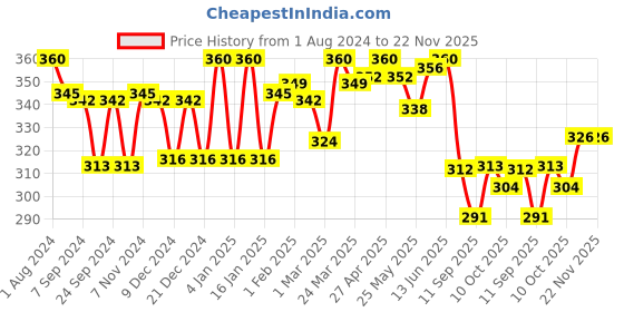 myntra.com LYRA Combed Cotton Wirefree Secret Support Bra with Detachable Strap lyra Price History Graph from 1 Aug 2024 to 22 Nov 2025