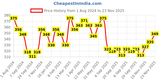 myntra.com LYRA Combed Cotton Wirefree Secret Support Bra with Detachable Strap lyra Price History Graph from 1 Aug 2024 to 23 Nov 2025