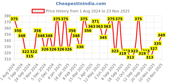 myntra.com LYRA Combed Cotton Wirefree Secret Support Bra with Detachable Strap lyra Price History Graph from 1 Aug 2024 to 23 Nov 2025