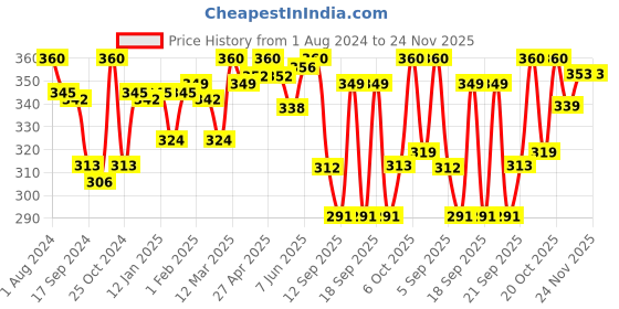 myntra.com LYRA Combed Cotton Wirefree Secret Support Bra with Detachable Strap lyra Price History Graph from 1 Aug 2024 to 24 Nov 2025