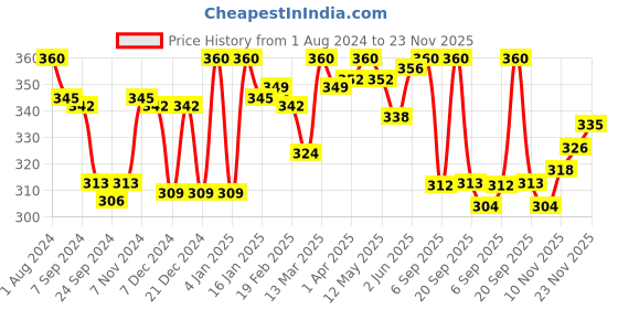 myntra.com LYRA Combed Cotton Wirefree Secret Support Bra with Detachable Strap lyra Price History Graph from 1 Aug 2024 to 22 Nov 2025