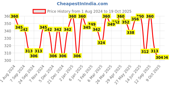 myntra.com LYRA Combed Cotton Wirefree Secret Support Bra with Detachable Strap lyra Price History Graph from 1 Aug 2024 to 18 Oct 2025