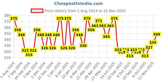 myntra.com LYRA Combed Cotton Wirefree Secret Support Bra with Detachable Strap lyra Price History Graph from 1 Aug 2024 to 22 Nov 2025