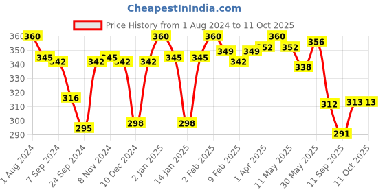 myntra.com LYRA Combed Cotton Wirefree Secret Support Bra with Detachable Strap lyra Price History Graph from 1 Aug 2024 to 10 Oct 2025