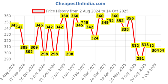 myntra.com LYRA Combed Cotton Wirefree Secret Support Bra with Detachable Strap lyra Price History Graph from 2 Aug 2024 to 14 Oct 2025