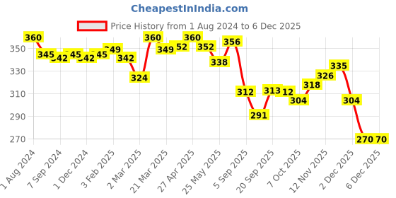 myntra.com LYRA Combed Cotton Wirefree Secret Support Bra with Detachable Strap lyra Price History Graph from 1 Aug 2024 to 4 Dec 2025
