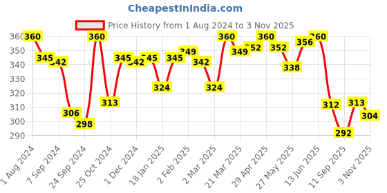 myntra.com LYRA Combed Cotton Wirefree Secret Support Bra with Detachable Strap lyra Price History Graph from 1 Aug 2024 to 3 Nov 2025
