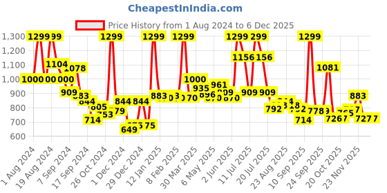 myntra.com LYRA Conversational Printed Pure Cotton Night Suit lyra Price History Graph from 1 Aug 2024 to 5 Dec 2025