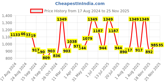myntra.com LYRA Conversational Printed Pure Cotton Night Suit lyra Price History Graph from 17 Aug 2024 to 25 Nov 2025