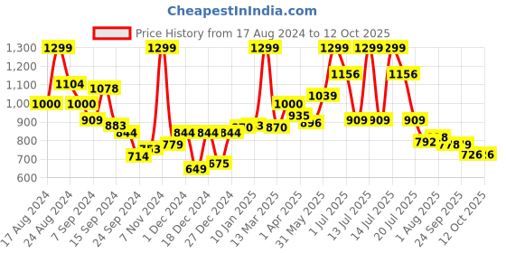 myntra.com LYRA Conversational Printed Pure Cotton Night Suit lyra Price History Graph from 17 Aug 2024 to 12 Oct 2025