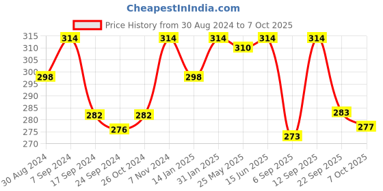 myntra.com LYRA Cotton Medium Coverage Bra lyra Price History Graph from 30 Aug 2024 to 7 Oct 2025