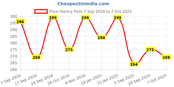 myntra.com LYRA Cotton Medium Coverage Bra lyra Price History Graph from 7 Sep 2024 to 7 Oct 2025