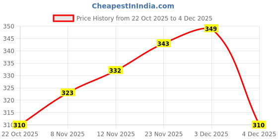 myntra.com LYRA Cotton Non-Wired Non Padded Everyday Bra lyra Price History Graph from 22 Oct 2025 to 4 Dec 2025