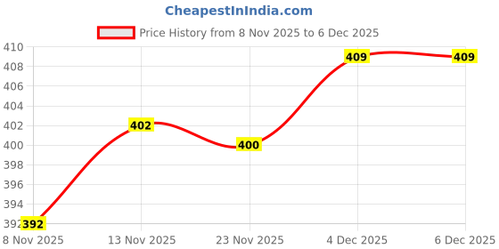 myntra.com LYRA Cotton Non-Wired Removable Padding Everyday Bra lyra Price History Graph from 8 Nov 2025 to 4 Dec 2025