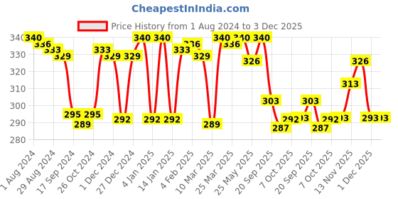 myntra.com LYRA Cotton Rich Mesh Ladder Wire Free Moulded and Seamless Bra lyra Price History Graph from 1 Aug 2024 to 3 Dec 2025