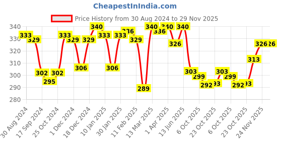 myntra.com LYRA Cotton Rich Mesh Ladder Wire Free Moulded and Seamless Bra lyra Price History Graph from 30 Aug 2024 to 28 Nov 2025