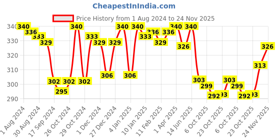 myntra.com LYRA Cotton Rich Mesh Ladder Wire Free Moulded and Seamless Bra lyra Price History Graph from 1 Aug 2024 to 24 Nov 2025