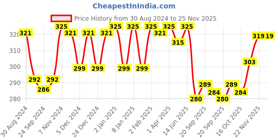 myntra.com LYRA Cotton Rich Mesh Ladder Wire Free Moulded and Seamless Bra lyra Price History Graph from 30 Aug 2024 to 24 Nov 2025