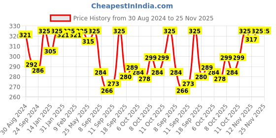 myntra.com LYRA Cotton Rich Mesh Ladder Wire Free Moulded and Seamless Bra lyra Price History Graph from 30 Aug 2024 to 25 Nov 2025