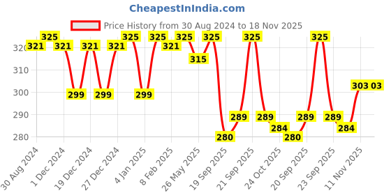 myntra.com LYRA Cotton Rich Mesh Ladder Wire Free Moulded and Seamless Bra lyra Price History Graph from 30 Aug 2024 to 17 Nov 2025