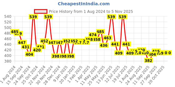 myntra.com LYRA Cotton Saree Shapewear lyra Price History Graph from 1 Aug 2024 to 3 Nov 2025