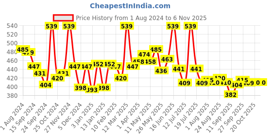 myntra.com LYRA Cotton Saree Shapewear lyra Price History Graph from 1 Aug 2024 to 6 Nov 2025